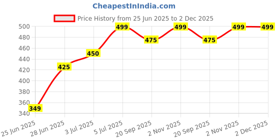 tatacliq.com Ajile by Pantaloons Black Oyster Printed Top ajile by pantaloons Price History Graph from 25 Jun 2025 to 2 Dec 2025