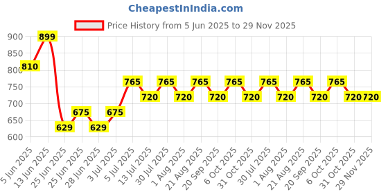 tatacliq.com Ajile by Pantaloons Black Plain Joggers ajile by pantaloons Price History Graph from 5 Jun 2025 to 29 Nov 2025