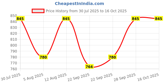 tatacliq.com Ajile by Pantaloons Black Plain Joggers ajile by pantaloons Price History Graph from 30 Jul 2025 to 16 Oct 2025