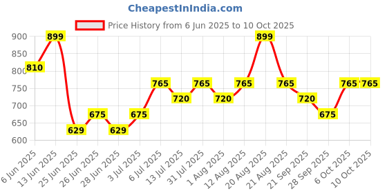 tatacliq.com Ajile by Pantaloons Black Plain Pants ajile by pantaloons Price History Graph from 6 Jun 2025 to 10 Oct 2025