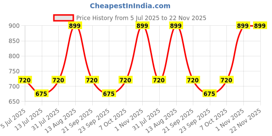 tatacliq.com Ajile by Pantaloons Black Plain T-Shirt ajile by pantaloons Price History Graph from 5 Jul 2025 to 22 Nov 2025