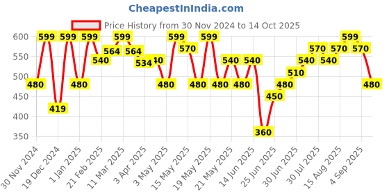 tatacliq.com Ajile by Pantaloons Black Print Top ajile by pantaloons Price History Graph from 30 Nov 2024 to 14 Oct 2025