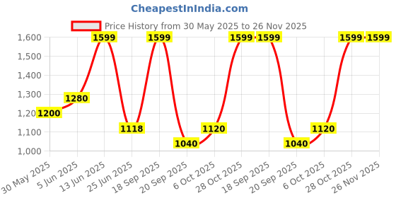 tatacliq.com Ajile by Pantaloons Black Printed Medium Cross Body Bag ajile by pantaloons Price History Graph from 30 May 2025 to 25 Nov 2025