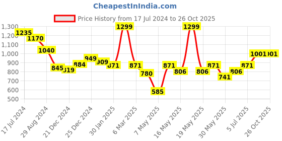 tatacliq.com Ajile by Pantaloons Black Printed Rain Jacket ajile by pantaloons Price History Graph from 17 Jul 2024 to 26 Oct 2025