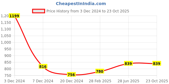 tatacliq.com Ajile by Pantaloons Black Printed Sports Joggers ajile by pantaloons Price History Graph from 3 Dec 2024 to 23 Oct 2025