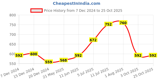 tatacliq.com Ajile by Pantaloons Black Printed Sports T-Shirt ajile by pantaloons Price History Graph from 7 Dec 2024 to 25 Oct 2025