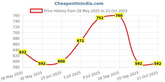 tatacliq.com Ajile by Pantaloons Black Printed Sports Top ajile by pantaloons Price History Graph from 28 May 2025 to 21 Oct 2025