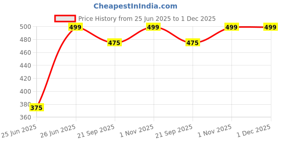 tatacliq.com Ajile by Pantaloons Black Printed T-Shirt ajile by pantaloons Price History Graph from 25 Jun 2025 to 30 Nov 2025
