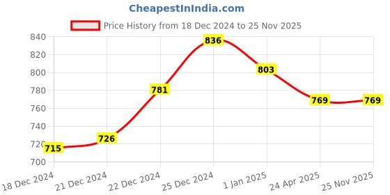tatacliq.com Ajile by Pantaloons Black Printed Tights ajile by pantaloons Price History Graph from 18 Dec 2024 to 25 Nov 2025
