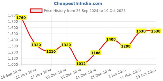 tatacliq.com Ajile By Pantaloons Black Regular Fit Hooded Jacket ajile by pantaloons Price History Graph from 26 Sep 2024 to 17 Oct 2025