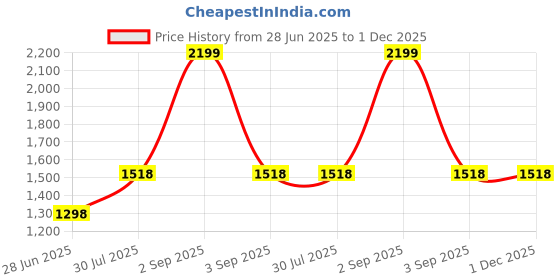 tatacliq.com Ajile By Pantaloons Black Regular Fit Hooded Jacket ajile by pantaloons Price History Graph from 28 Jun 2025 to 1 Dec 2025