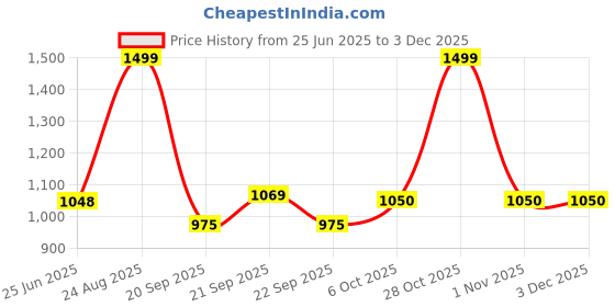 tatacliq.com Ajile By Pantaloons Black Regular Fit Joggers ajile by pantaloons Price History Graph from 25 Jun 2025 to 2 Dec 2025