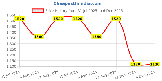 tatacliq.com Ajile By Pantaloons Black Regular Fit Printed Hooded Sweatshirt ajile by pantaloons Price History Graph from 31 Jul 2025 to 6 Dec 2025