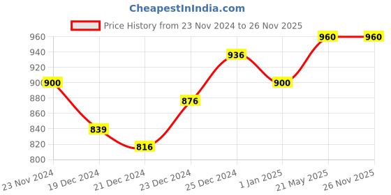 tatacliq.com Ajile by Pantaloons Black Regular Fit Printed Sweatshirt ajile by pantaloons Price History Graph from 23 Nov 2024 to 25 Nov 2025