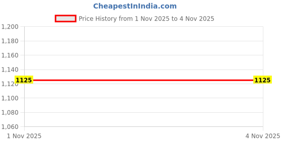 tatacliq.com Ajile By Pantaloons Black Regular Fit Printed T-Shirt ajile by pantaloons Price History Graph from 1 Nov 2025 to 3 Nov 2025