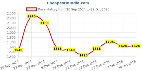tatacliq.com Ajile by Pantaloons Black Regular Fit Quilted Hooded Jacket ajile by pantaloons Price History Graph from 26 Sep 2024 to 28 Oct 2025
