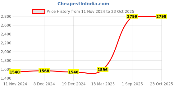 tatacliq.com Ajile by Pantaloons Black Regular Fit Quilted Hooded Jacket ajile by pantaloons Price History Graph from 11 Nov 2024 to 21 Oct 2025
