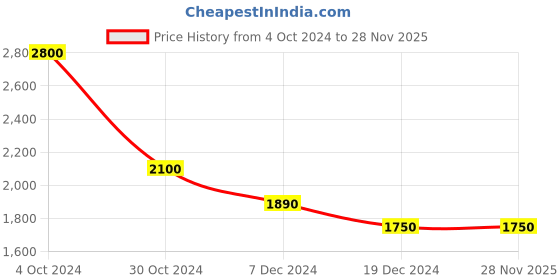 tatacliq.com Ajile By Pantaloons Black Regular Fit Self Pattern Hooded Jacket ajile by pantaloons Price History Graph from 4 Oct 2024 to 28 Nov 2025