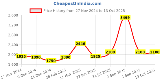 tatacliq.com Ajile By Pantaloons Black Regular Fit Self Pattern Hooded Jacket ajile by pantaloons Price History Graph from 27 Nov 2024 to 13 Oct 2025