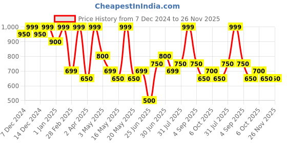 tatacliq.com Ajile By Pantaloons Black Regular Fit Shorts ajile by pantaloons Price History Graph from 7 Dec 2024 to 25 Nov 2025