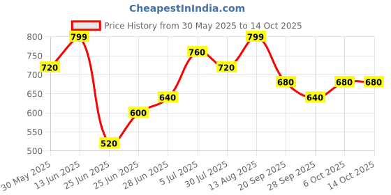 tatacliq.com Ajile By Pantaloons Black Regular Fit Shorts ajile by pantaloons Price History Graph from 30 May 2025 to 13 Oct 2025