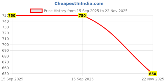 tatacliq.com Ajile By Pantaloons Black Regular Fit Shorts ajile by pantaloons Price History Graph from 15 Sep 2025 to 22 Nov 2025