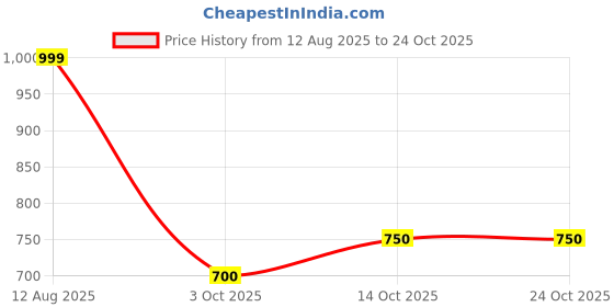 tatacliq.com Ajile By Pantaloons Black Regular Fit Sports Shorts ajile by pantaloons Price History Graph from 12 Aug 2025 to 22 Oct 2025