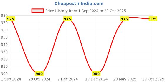 tatacliq.com Ajile by Pantaloons Black Regular Fit Striped Hooded Sweatshirt ajile by pantaloons Price History Graph from 1 Sep 2024 to 29 Oct 2025