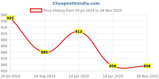 tatacliq.com Ajile by Pantaloons Black Regular Fit Sweatshirt ajile by pantaloons Price History Graph from 29 Jul 2024 to 28 Nov 2025