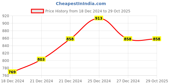 tatacliq.com Ajile by Pantaloons Black Regular Fit Sweatshirt ajile by pantaloons Price History Graph from 18 Dec 2024 to 28 Oct 2025