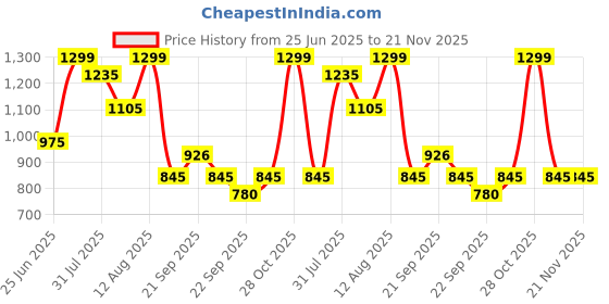 tatacliq.com Ajile By Pantaloons Black Relaxed Fit Colour Block Joggers ajile by pantaloons Price History Graph from 25 Jun 2025 to 20 Nov 2025