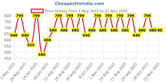 tatacliq.com Ajile By Pantaloons Black Relaxed Fit Printed T-Shirt ajile by pantaloons Price History Graph from 3 May 2025 to 22 Nov 2025