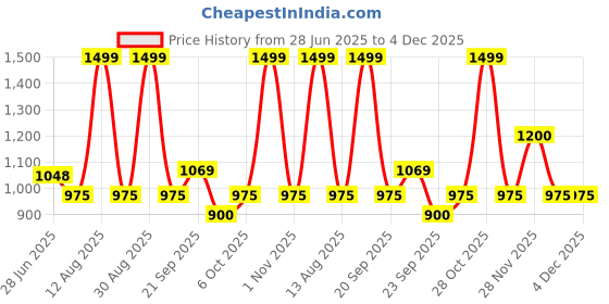 tatacliq.com Ajile By Pantaloons Black Relaxed Fit Trackpants ajile by pantaloons Price History Graph from 28 Jun 2025 to 4 Dec 2025
