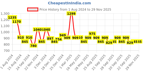 tatacliq.com Ajile by Pantaloons Black Self Pattern Sports Joggers ajile by pantaloons Price History Graph from 1 Aug 2024 to 29 Nov 2025