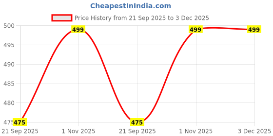 tatacliq.com Ajile by Pantaloons Black Shorts ajile by pantaloons Price History Graph from 21 Sep 2025 to 3 Dec 2025