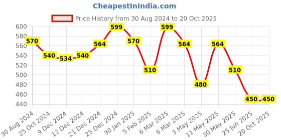 tatacliq.com Ajile by Pantaloons Black Sleeveless Tank Top ajile by pantaloons Price History Graph from 30 Aug 2024 to 19 Oct 2025