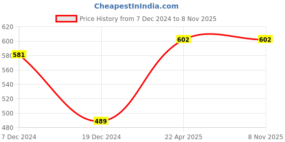 tatacliq.com Ajile by Pantaloons Black Sleeveless Tank Top ajile by pantaloons Price History Graph from 7 Dec 2024 to 7 Nov 2025