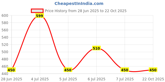 tatacliq.com Ajile by Pantaloons Black Sleeveless Tank Top ajile by pantaloons Price History Graph from 28 Jun 2025 to 22 Oct 2025