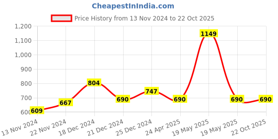 tatacliq.com Ajile by Pantaloons Black Slim Fit Colour Block Joggers ajile by pantaloons Price History Graph from 13 Nov 2024 to 21 Oct 2025