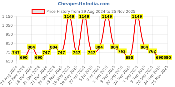 tatacliq.com Ajile by Pantaloons Black Slim Fit Colour Block Joggers ajile by pantaloons Price History Graph from 29 Aug 2024 to 24 Nov 2025
