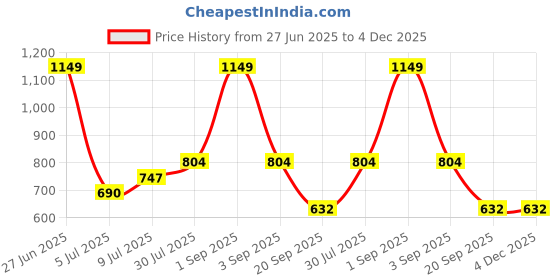 tatacliq.com Ajile by Pantaloons Black Slim Fit Colour Block Joggers ajile by pantaloons Price History Graph from 27 Jun 2025 to 4 Dec 2025