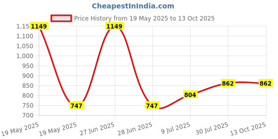 tatacliq.com Ajile by Pantaloons Black Slim Fit Colour Block Joggers ajile by pantaloons Price History Graph from 19 May 2025 to 12 Oct 2025