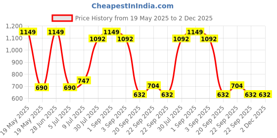 tatacliq.com Ajile by Pantaloons Black Slim Fit Colour Block Joggers ajile by pantaloons Price History Graph from 19 May 2025 to 2 Dec 2025