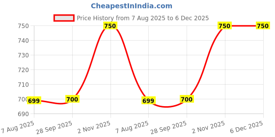 tatacliq.com Ajile By Pantaloons Black Slim Fit Colour Block Sports T-Shirt ajile by pantaloons Price History Graph from 7 Aug 2025 to 6 Dec 2025