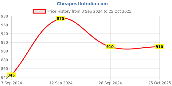 tatacliq.com Ajile by Pantaloons Black Slim Fit Joggers ajile by pantaloons Price History Graph from 3 Sep 2024 to 24 Oct 2025