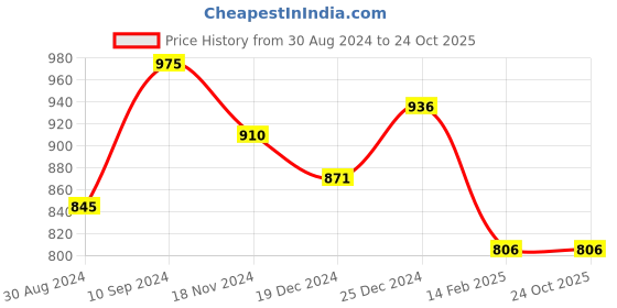 tatacliq.com Ajile by Pantaloons Black Slim Fit Joggers ajile by pantaloons Price History Graph from 30 Aug 2024 to 24 Oct 2025