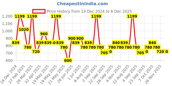 tatacliq.com Ajile By Pantaloons Black Slim Fit Joggers ajile by pantaloons Price History Graph from 19 Dec 2024 to 5 Dec 2025