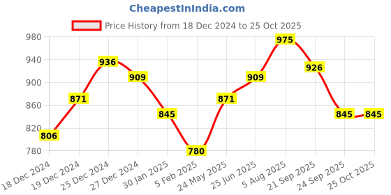 tatacliq.com Ajile By Pantaloons Black Slim Fit Joggers ajile by pantaloons Price History Graph from 18 Dec 2024 to 24 Oct 2025