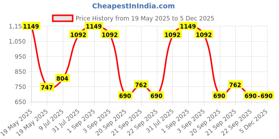 tatacliq.com Ajile by Pantaloons Black Slim Fit Joggers ajile by pantaloons Price History Graph from 19 May 2025 to 5 Dec 2025