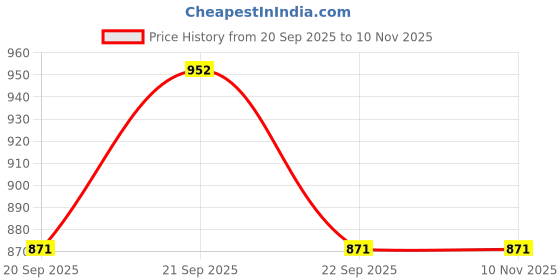 tatacliq.com Ajile By Pantaloons Black Slim Fit Joggers ajile by pantaloons Price History Graph from 20 Sep 2025 to 9 Nov 2025
